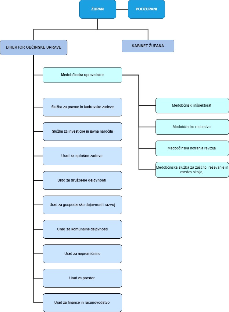 Organigram